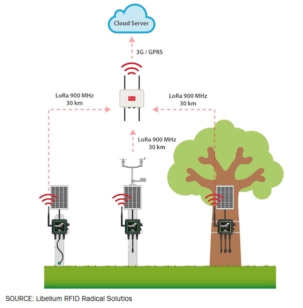 IoT applied to preserve natural&nbsp;conditions