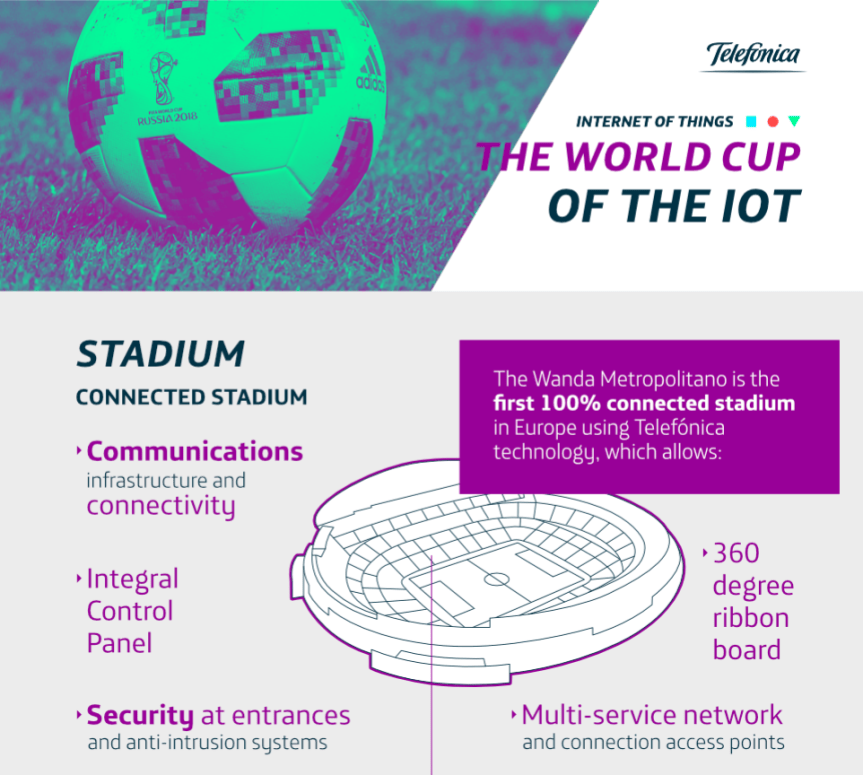Infografía: The World Cup of Internet of Things (Telefónica&nbsp;IoT)